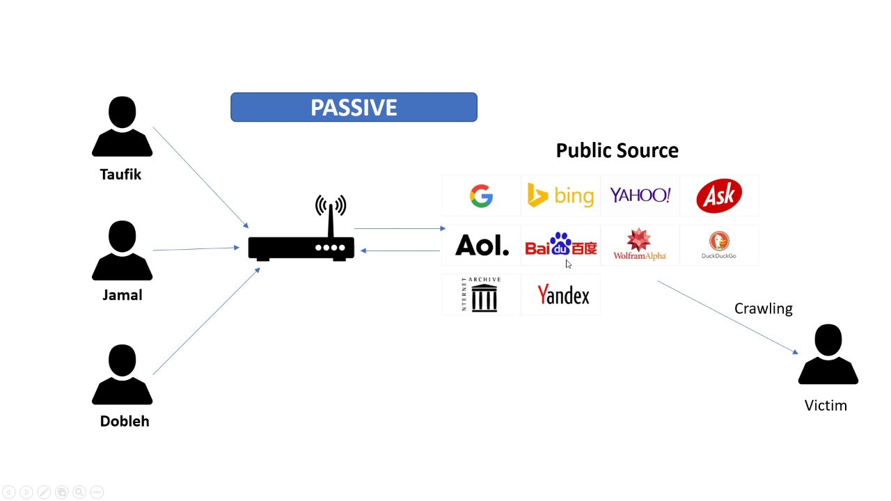 Teknik Dasar Information Gathering / Reconnaissance