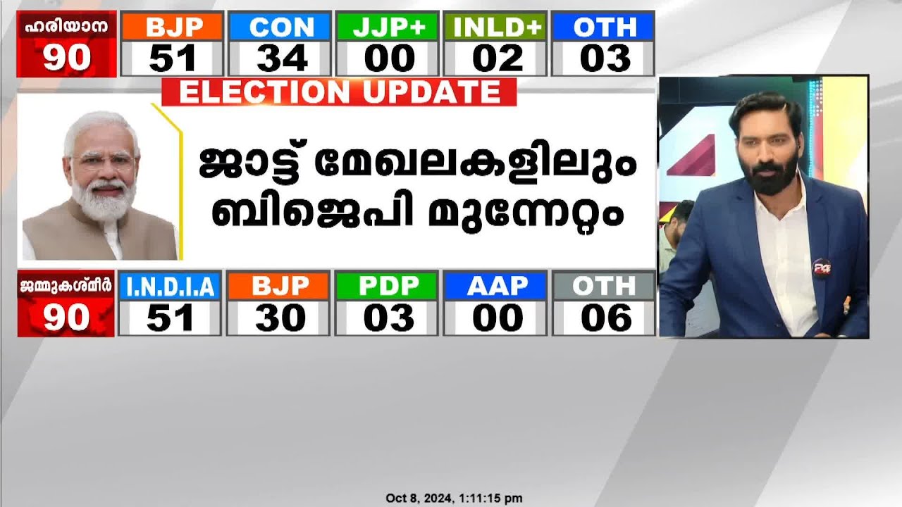 ഹരിയാനയിൽ ലീഡ് ഉയർത്തി ബിജെപി | Haryana, Jammu Kashmir Assembly Election Results Live