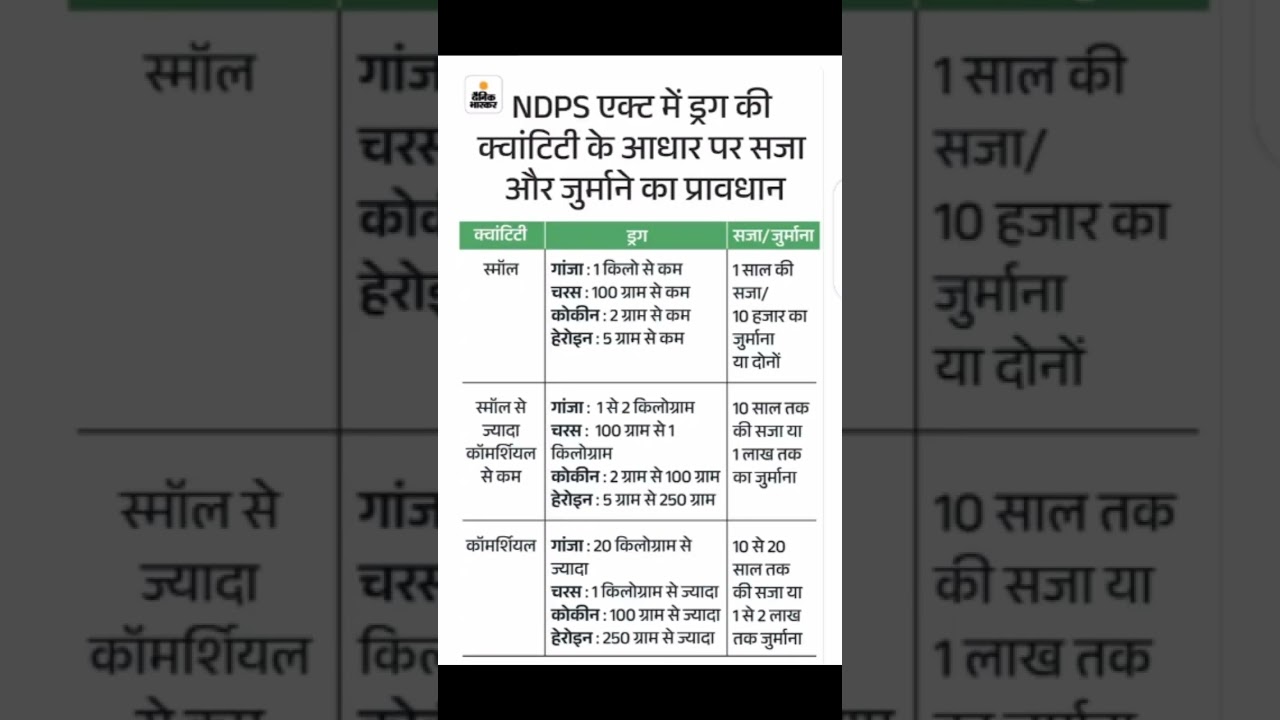 NDPS एक्ट मैं ड्रग की क्वांटिटी के आधार पर सजा और जुर्माने का प्रावधान#information #gyan #viral#info