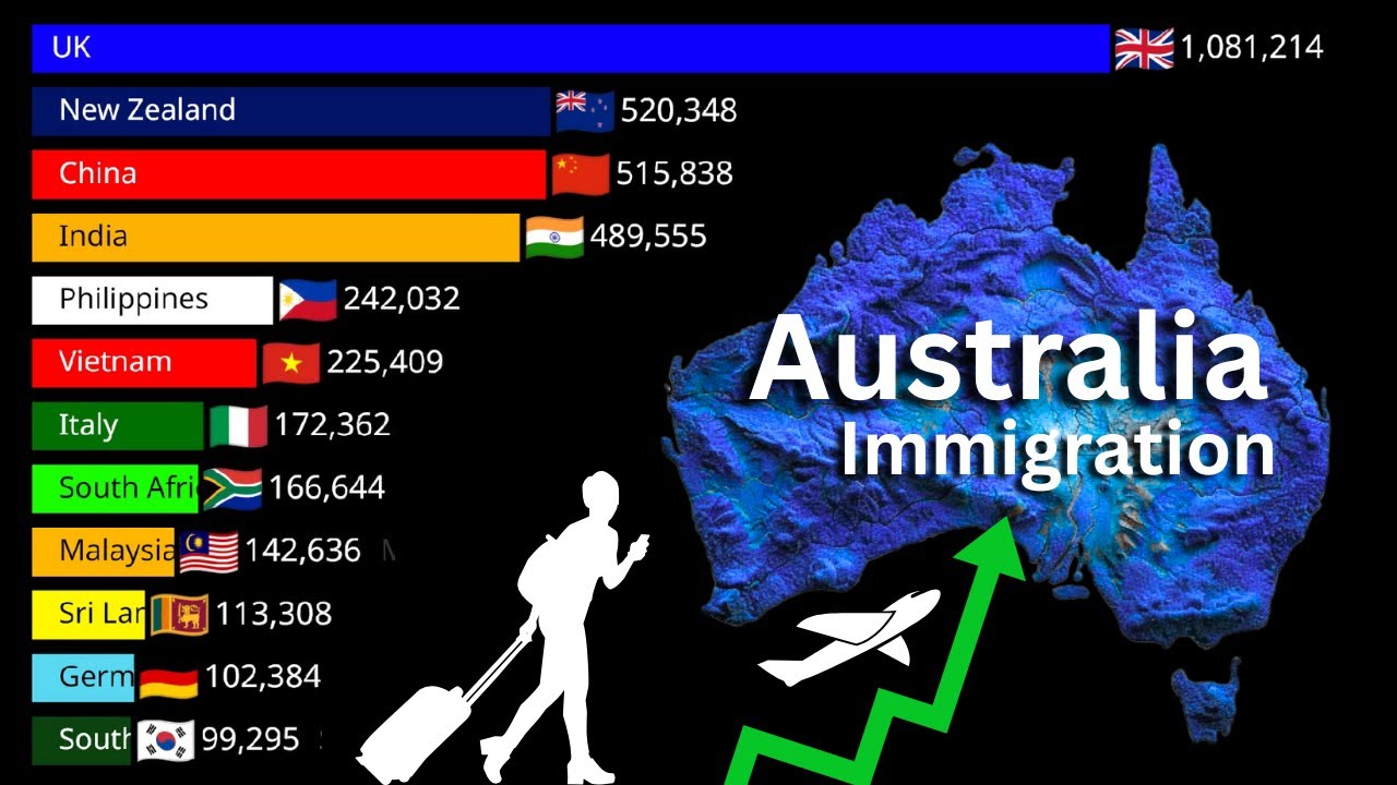 Australia's Foreign-Born Population by Country: 1950–2026 |  Australia Immigration Trends