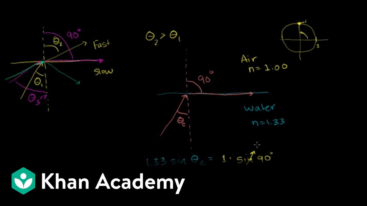 Total internal reflection | Physical Processes | MCAT | Khan Academy