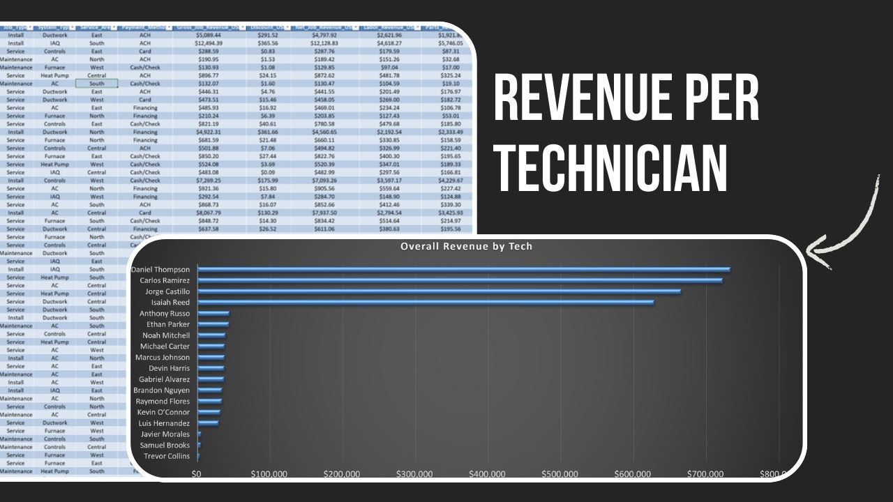 HVAC: Revenue per Technician Explained | Who’s Carrying the Load