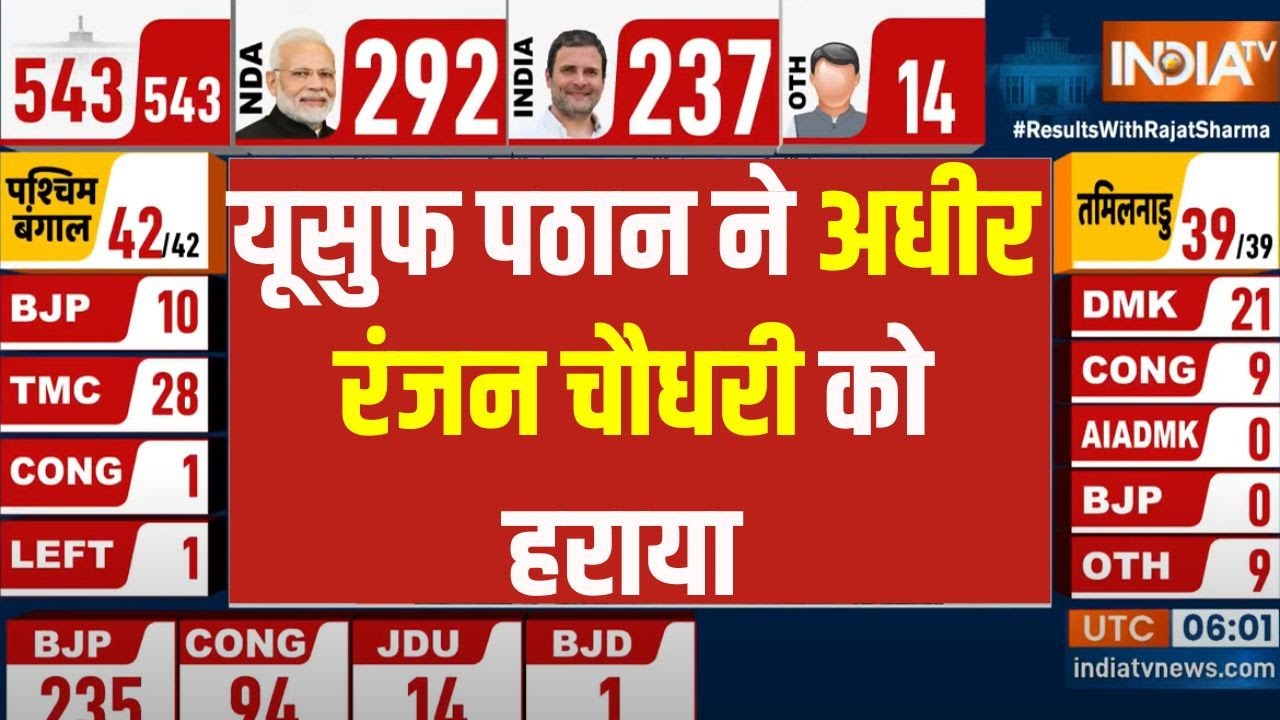 West Bengal LokSabha Election Result 2024: यूसुफ पठान ने अधीर रंजन चौधरी को हराया | Election Result