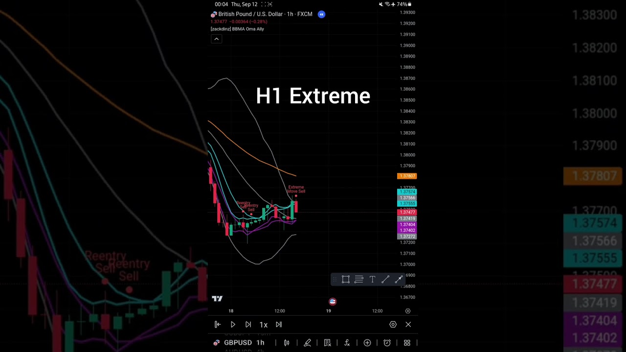 BBMA 2 Timeframe (H4 & H1) + Fibo Musang Confirmation
