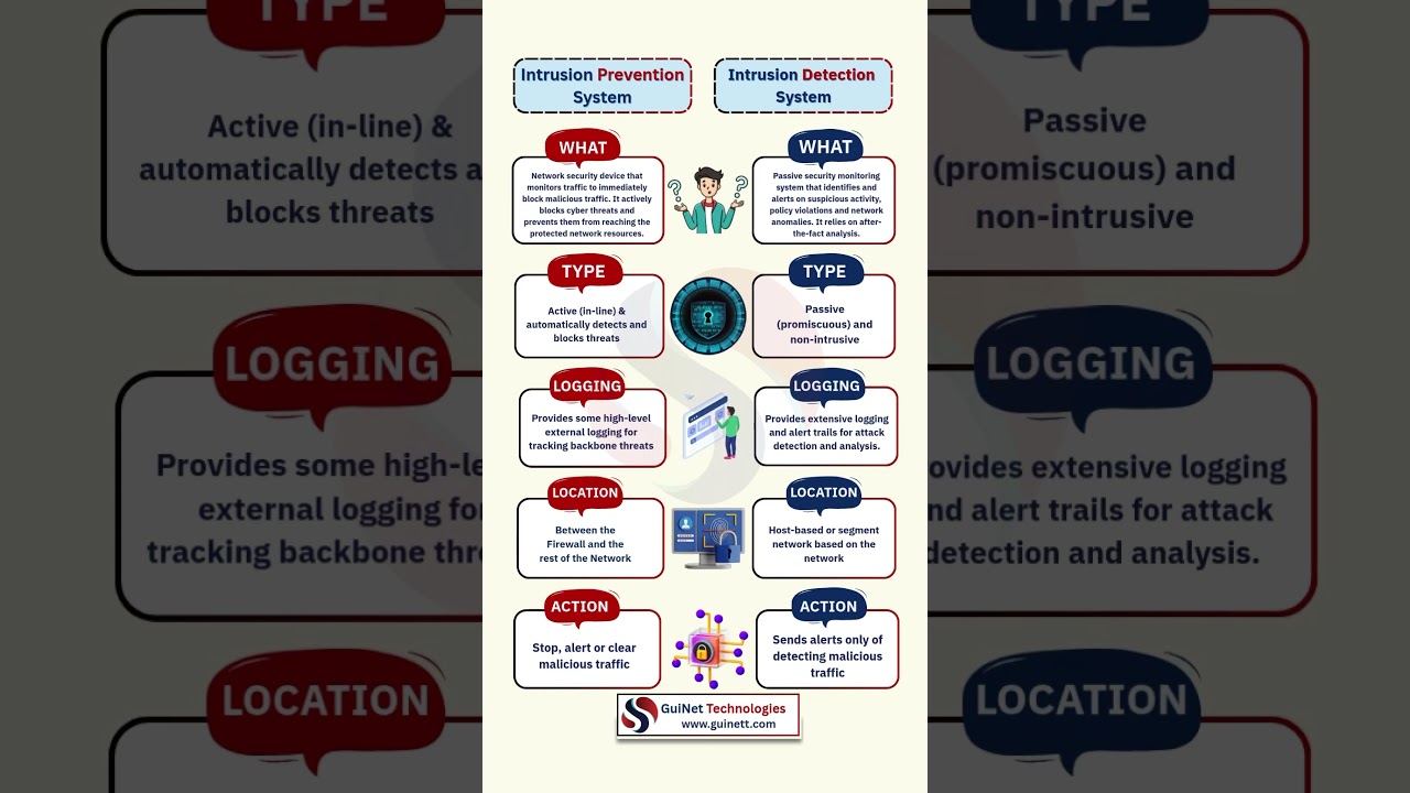 IPS vs IDS Explained  | Cybersecurity Basics for&nbsp;Beginners