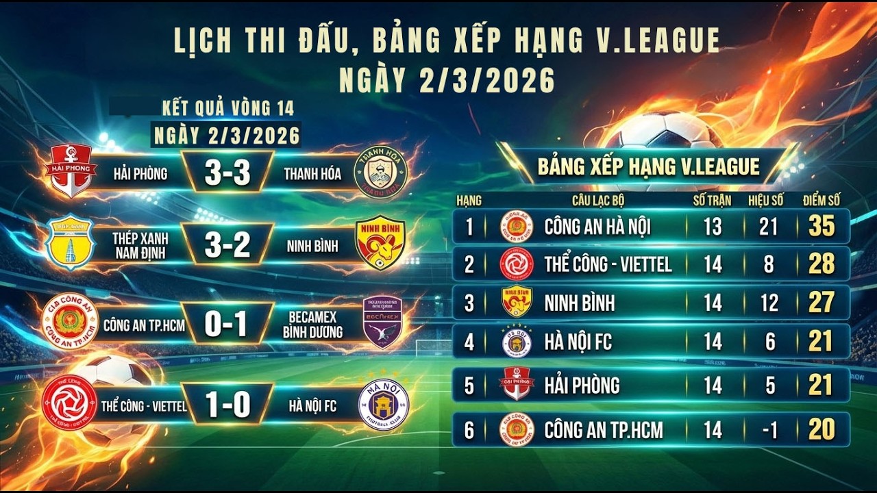Lịch Thi Đấu, Bảng Xếp Hạng Vòng 15 V.League 2025 - 2026 Ngày 2/3 | Công An Hà Nội Đứng Đầu BXH