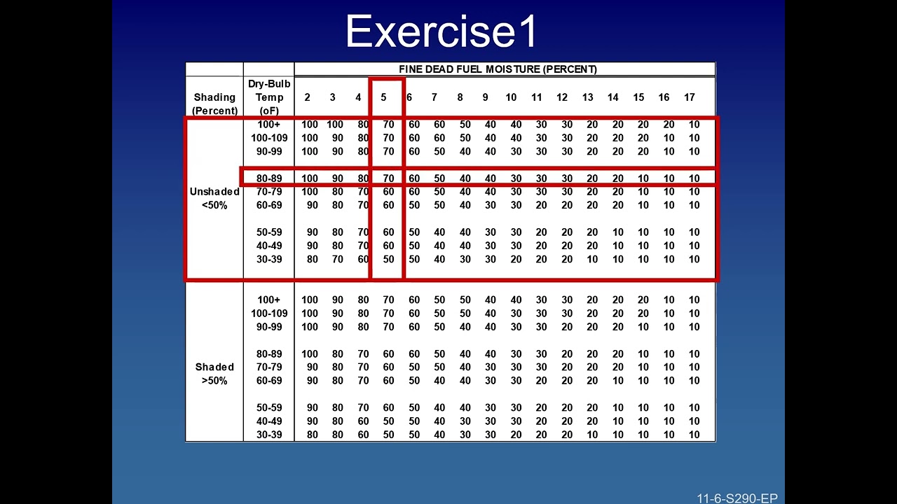 Look up Probability of Ignition with Fine Dead Fuel Moisture and Temperature