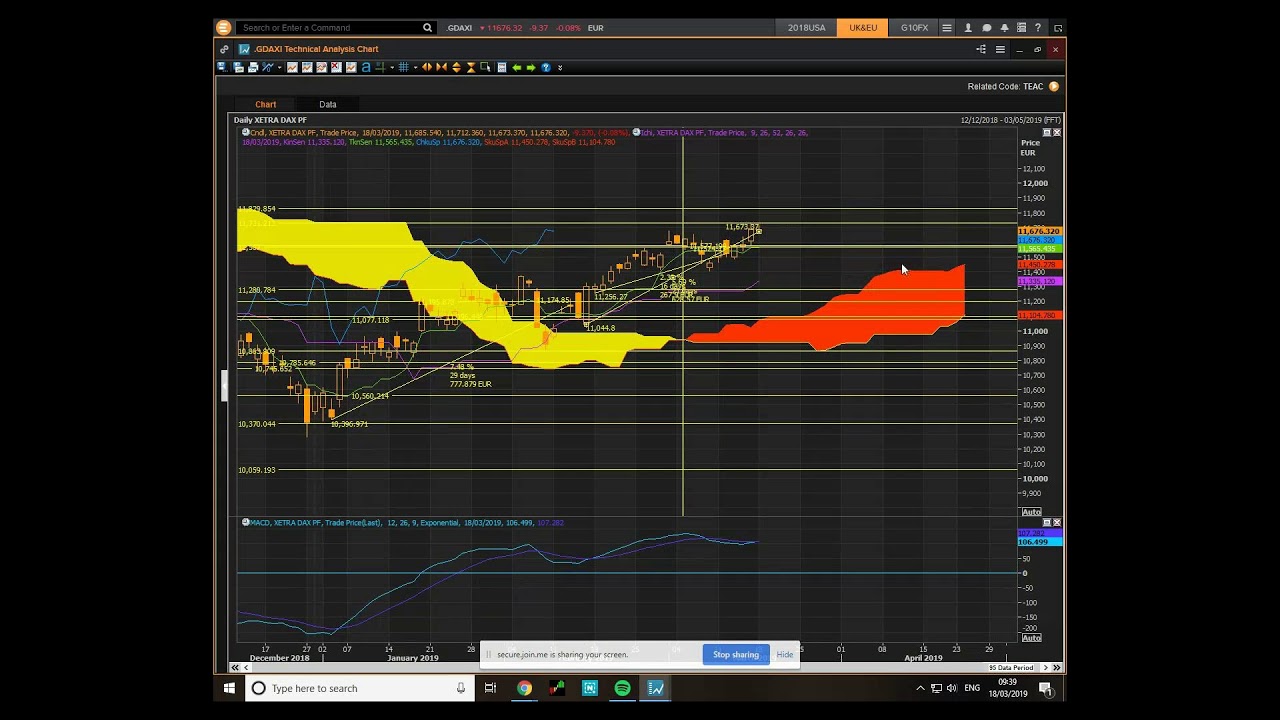 Xetra Dax 30 Index: GDAXI Weekly Cloud Chart Trading Review: