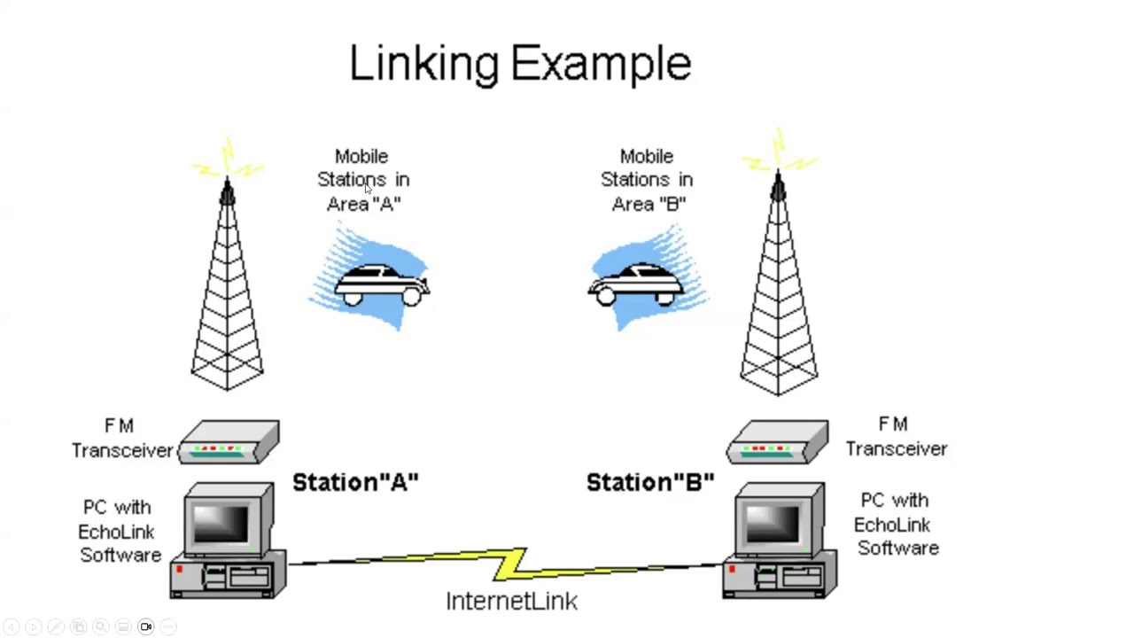 Beginner's Guide for Echolink