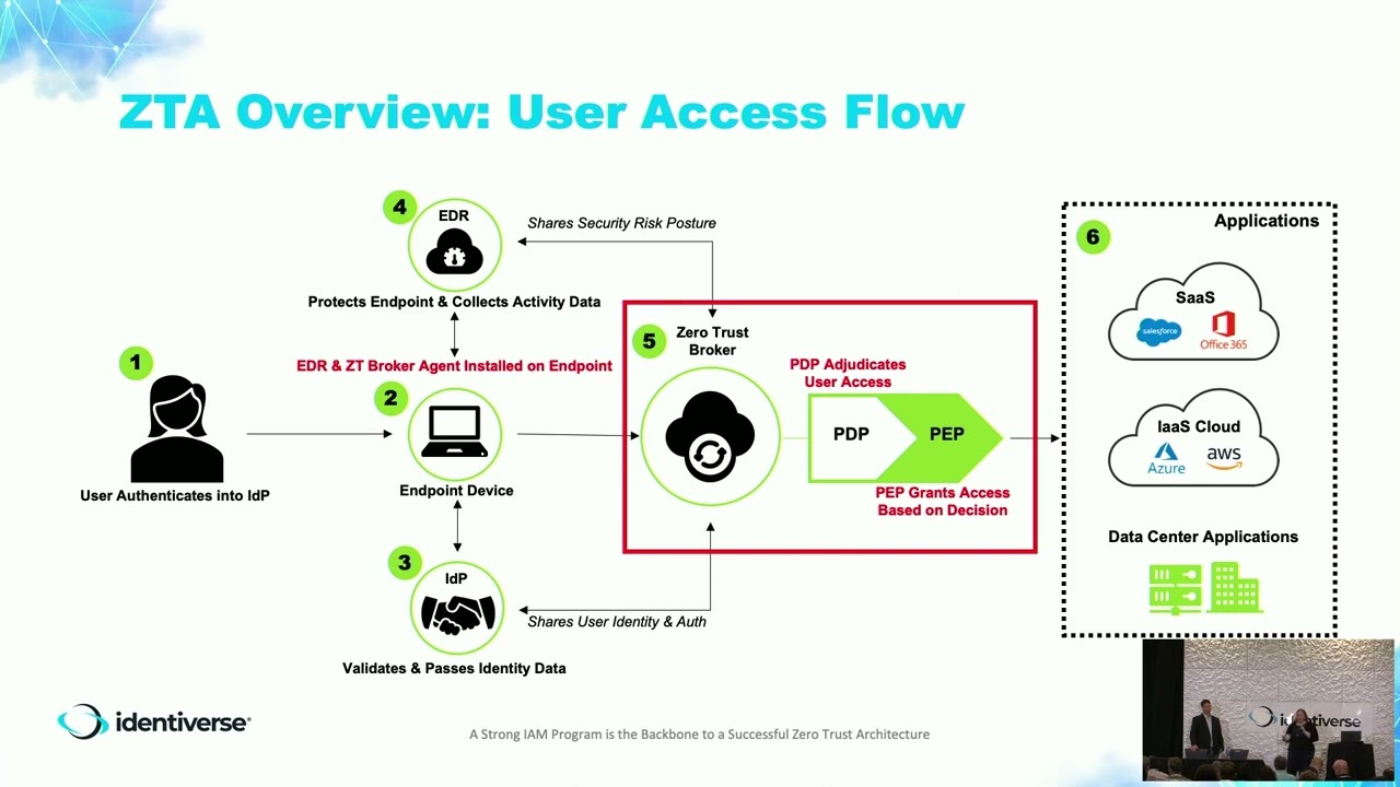 A Strong IAM Program is the Backbone to a Successful Zero Trust Architecture