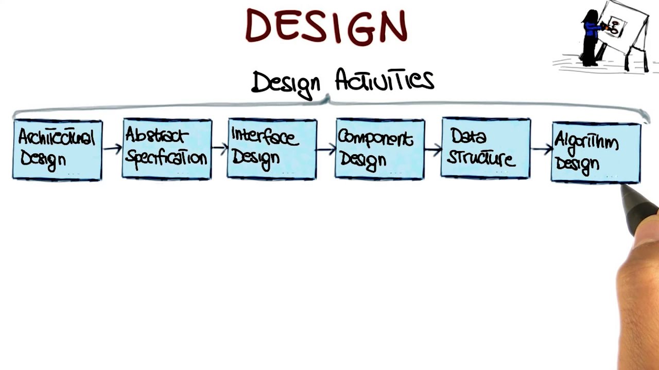 Design - Georgia Tech - Software Development Process