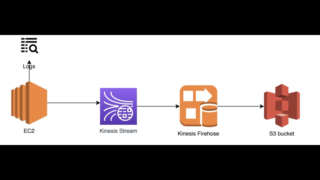 AWS - Kinesis Data Stream - Hands On!