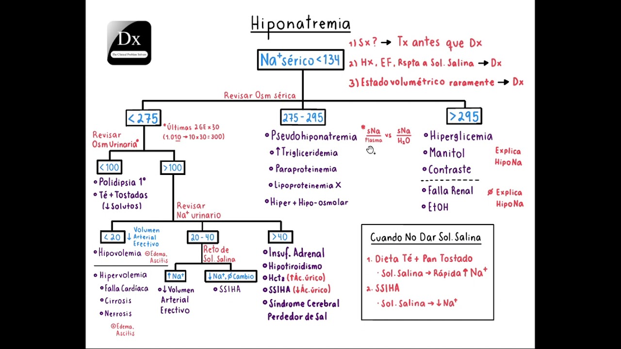 Hiponatremia - Español