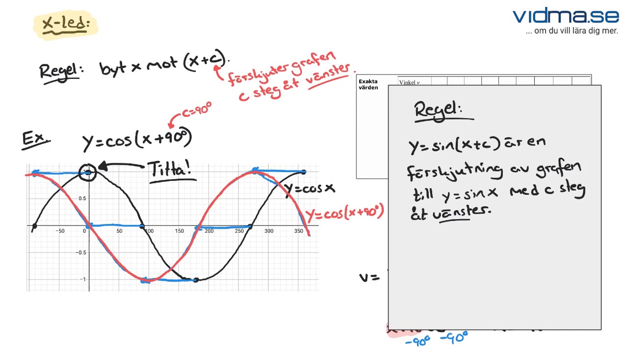 Matematik 4. Förskjutning av grafen för sinus- eller cosinusfunktion