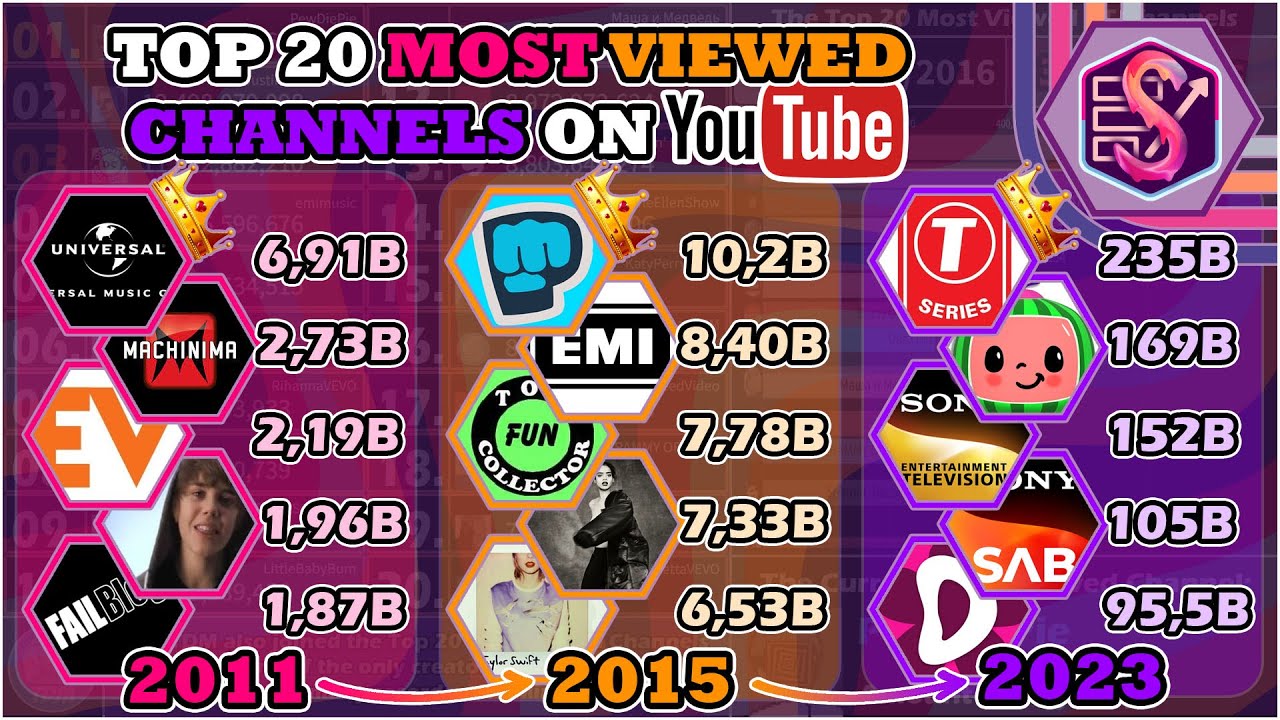 The Top 20 Most Viewed YouTube Channels (2011-2023) | 4,666 Days History
