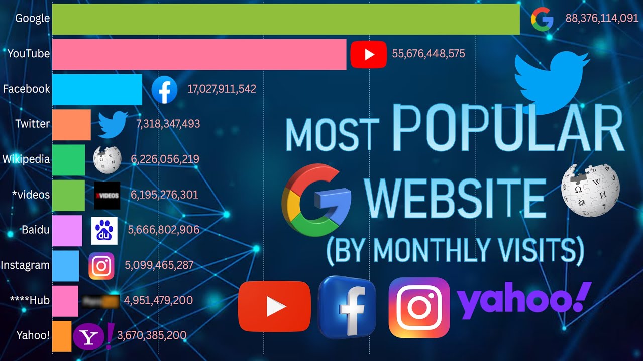 TOP 10 MOST VISITED WEBSITES IN INTERNET GOOGLE vs.YAHOO! (MONTHLY VISITS 1995-2026)