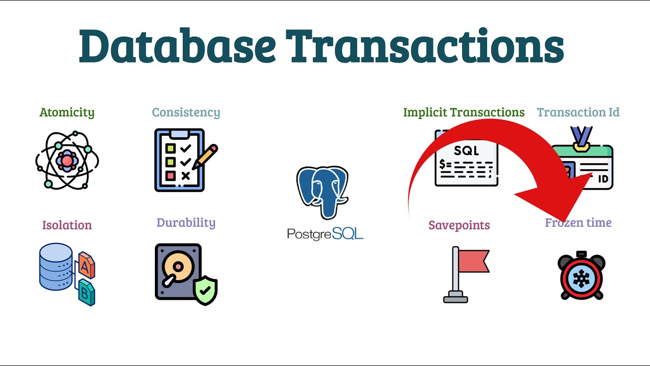 How Time works in Database Transactions