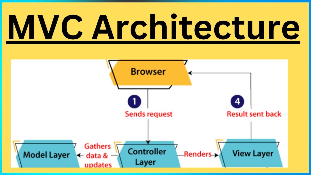 What is MVC? Explain MVC for Beginners | Understand Model, View & Controller in 1 minute
