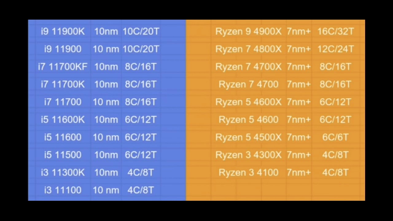 (2021) Intel 11th Rocket Lake (i9 11900K)(LGA1200)(DDR4)  VS  AMD Ryzen Zen3 (4900X)(AM5)(DDR5)