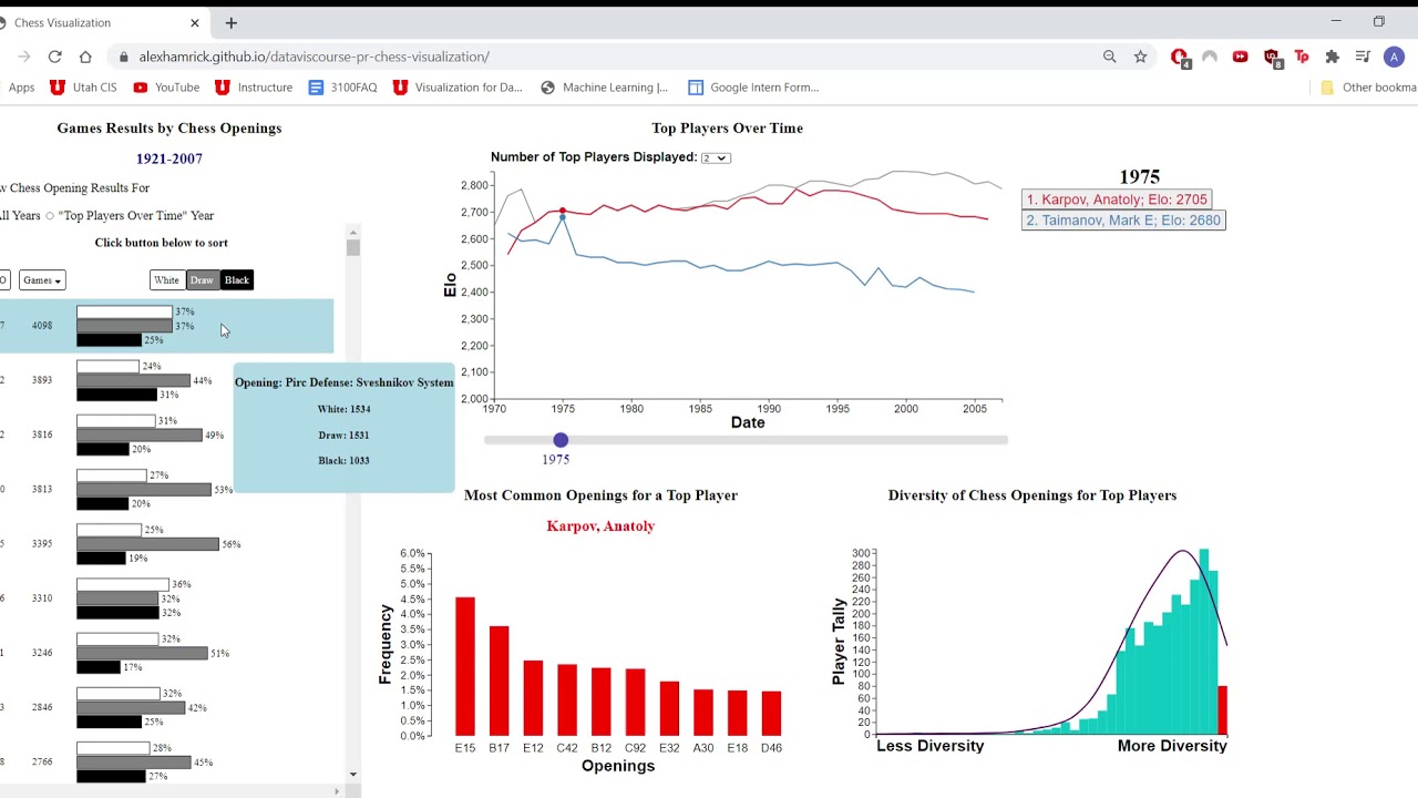 Datavis Project: Chess Openings