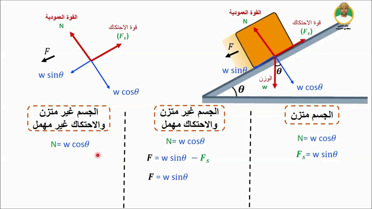 الدرس التاسع : مركبات المتجهات للصف الحادى عشر فيزياء