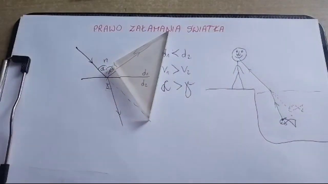 Prawo załamania światła.