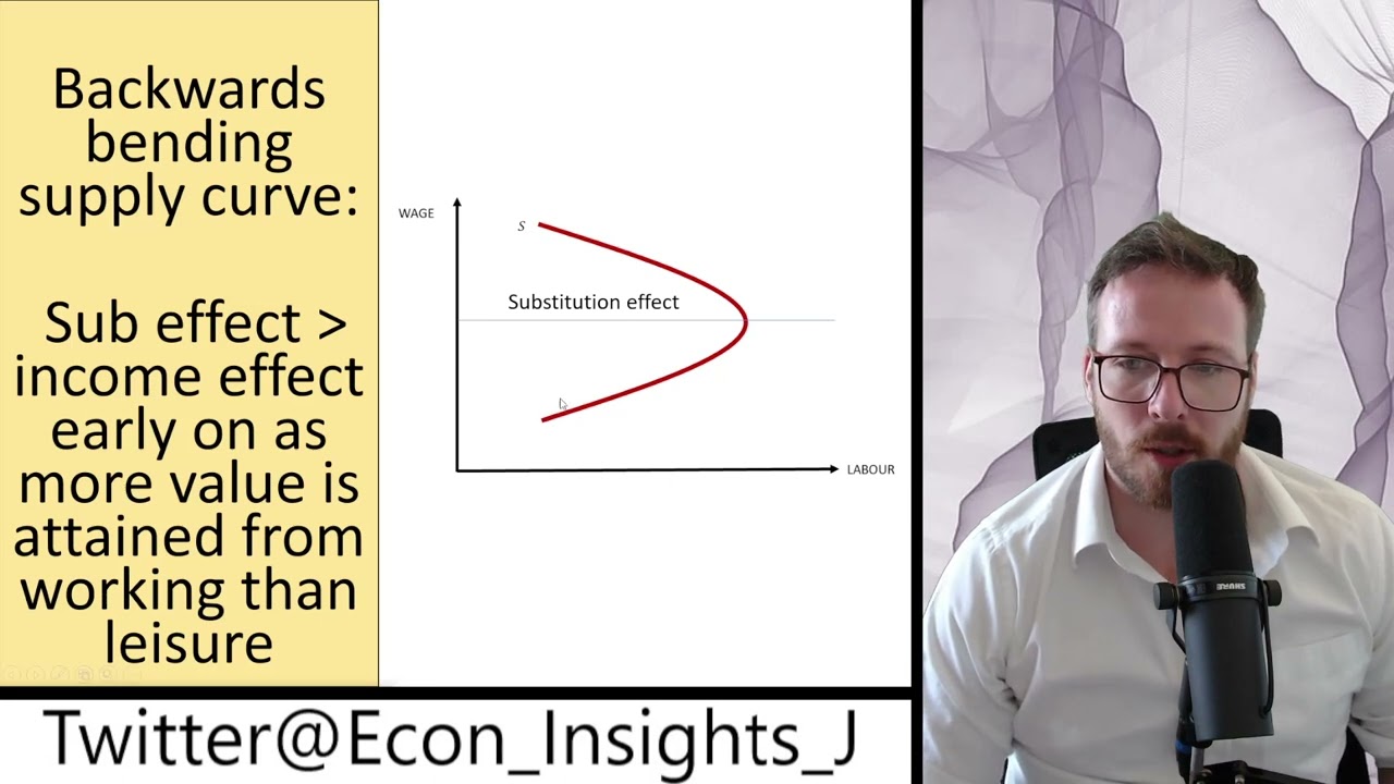 Backwards Bending Labour Supply Curve - under 5 mins