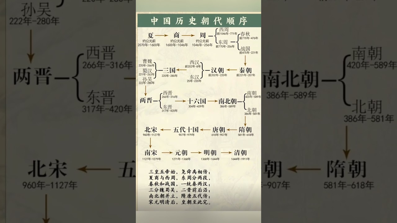 中國歷代朝代順序