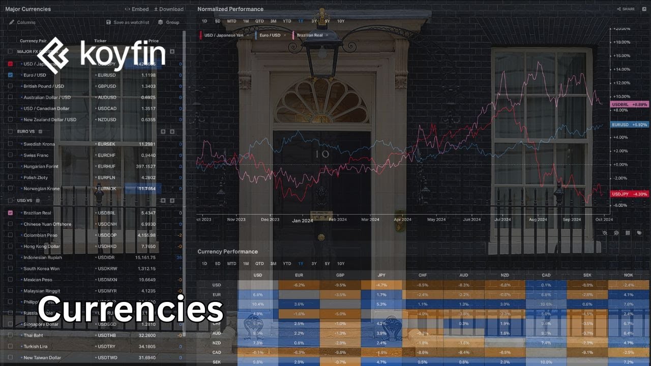 Analyzing currencies on Koyfin