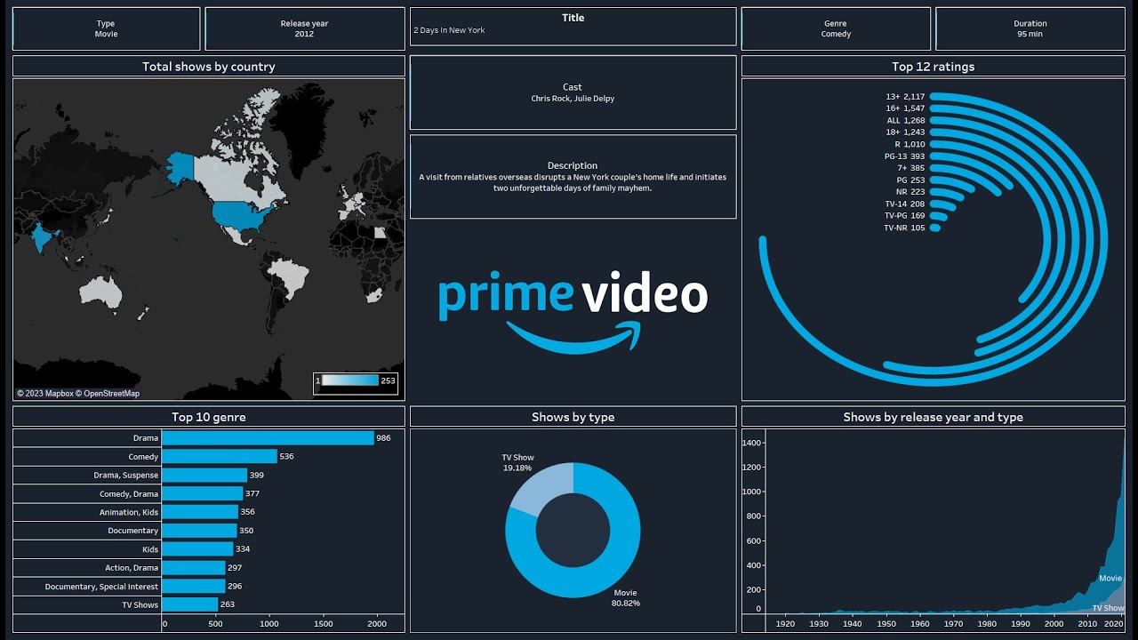 Создайте потрясающую панель инструментов с помощью Tableau за 26 минут | Amazon Prime Video