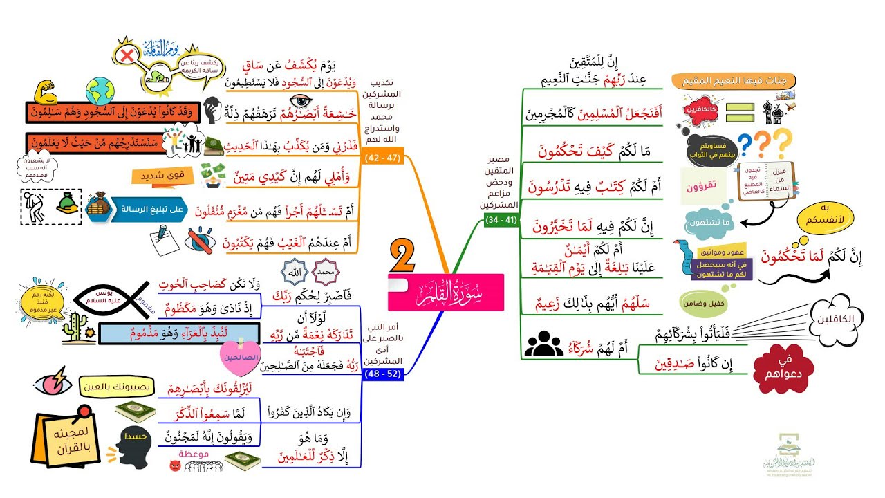 احفظ سورة القلم بالخرائط الذهنية بالتكرار ومع التدبر (2)