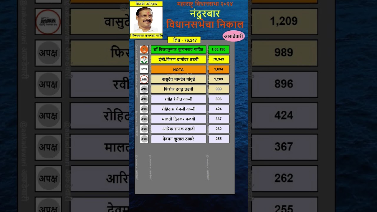 Nandurbar Vidhan Sabha Result 2024 | Vijay Kumar Gavit | #nandurbar  #vidhansabharesult2024