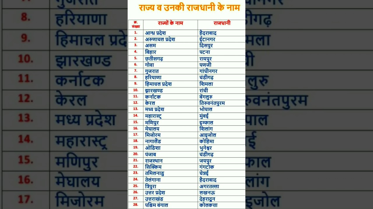 राज्य एवं राजधानी के नाम । Bharat desh.   Bihar police me puche jane vale rajy or rajdhani ke naam.