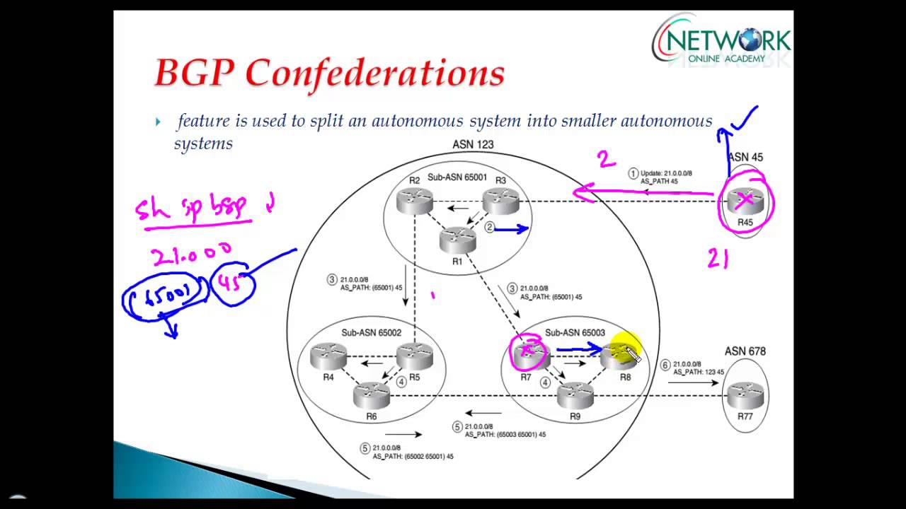 BGP confederations