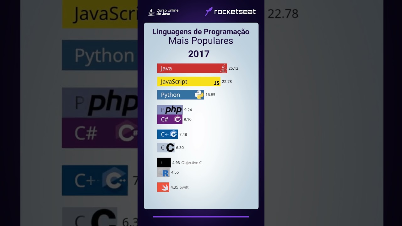 Linguagens de Programa&ccedil;&atilde;o Mais Populares | #programa&ccedil;&atilde;o #java #rocketseat #devs