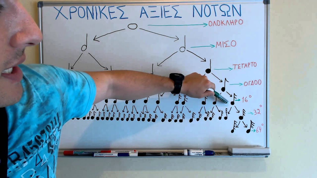 ΧΡΟΝΙΚΕΣ ΑΞΙΕΣ ΝΟΤΩΝ1 ΒΑΣΙΛΗΣ ΜΑΡΓΑΡΙΤΗΣ