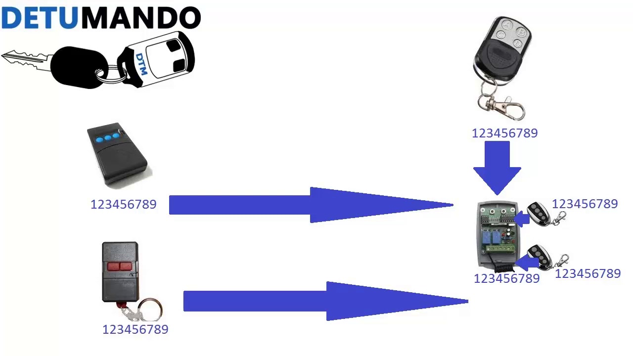 ¿como funcionan los mandos y receptores de garaje?