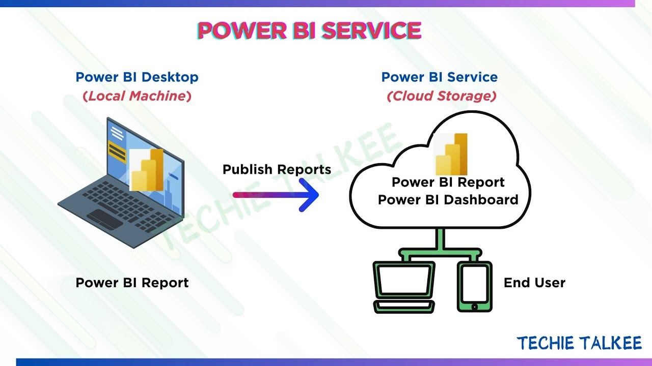 How to create Dashboard in Power BI Service?