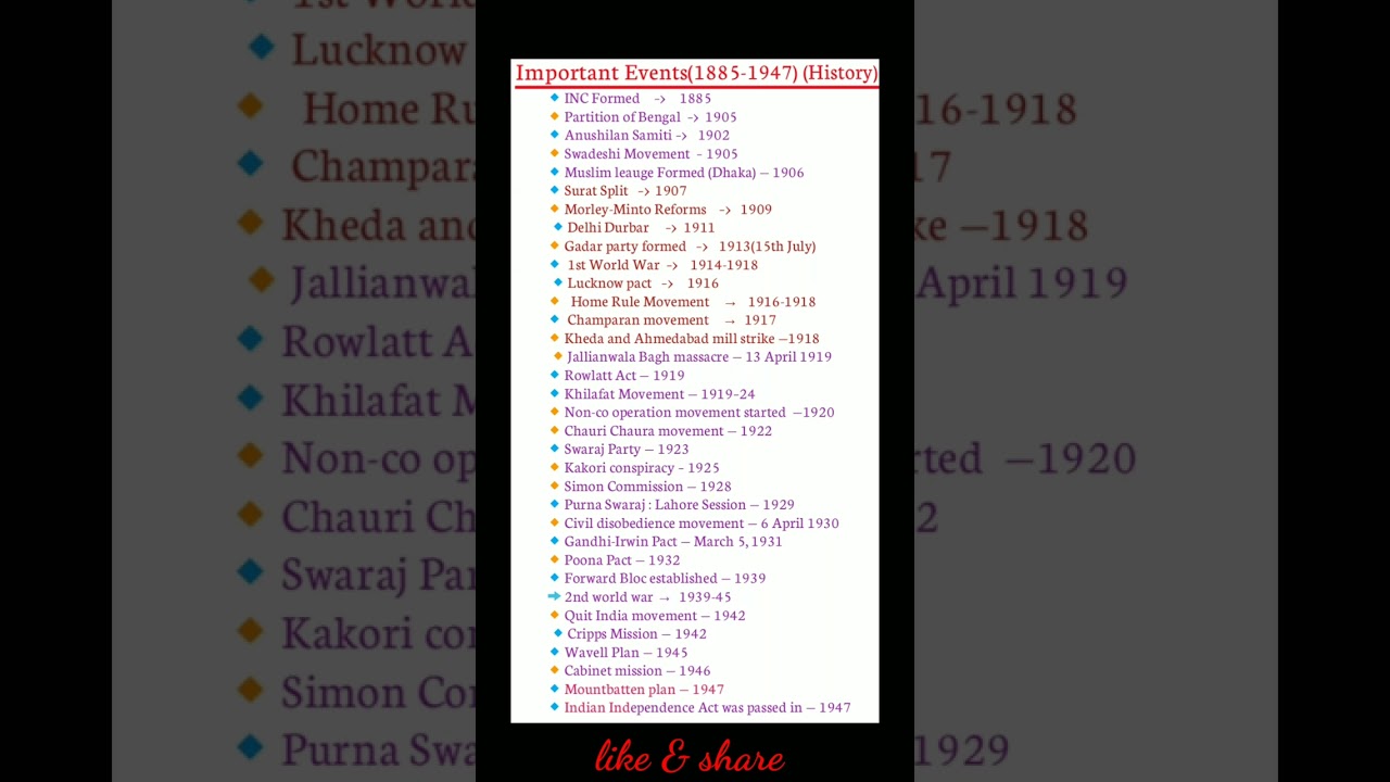 Important historical events || #shorts #history
