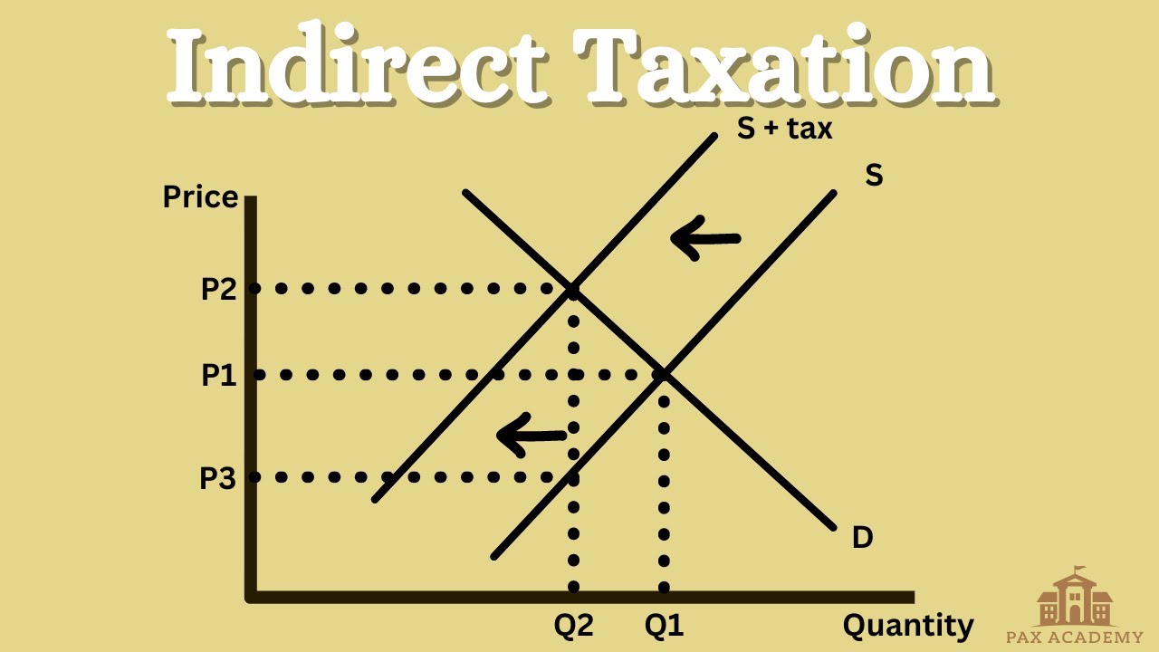 A-Level Economics - Indirect Taxation