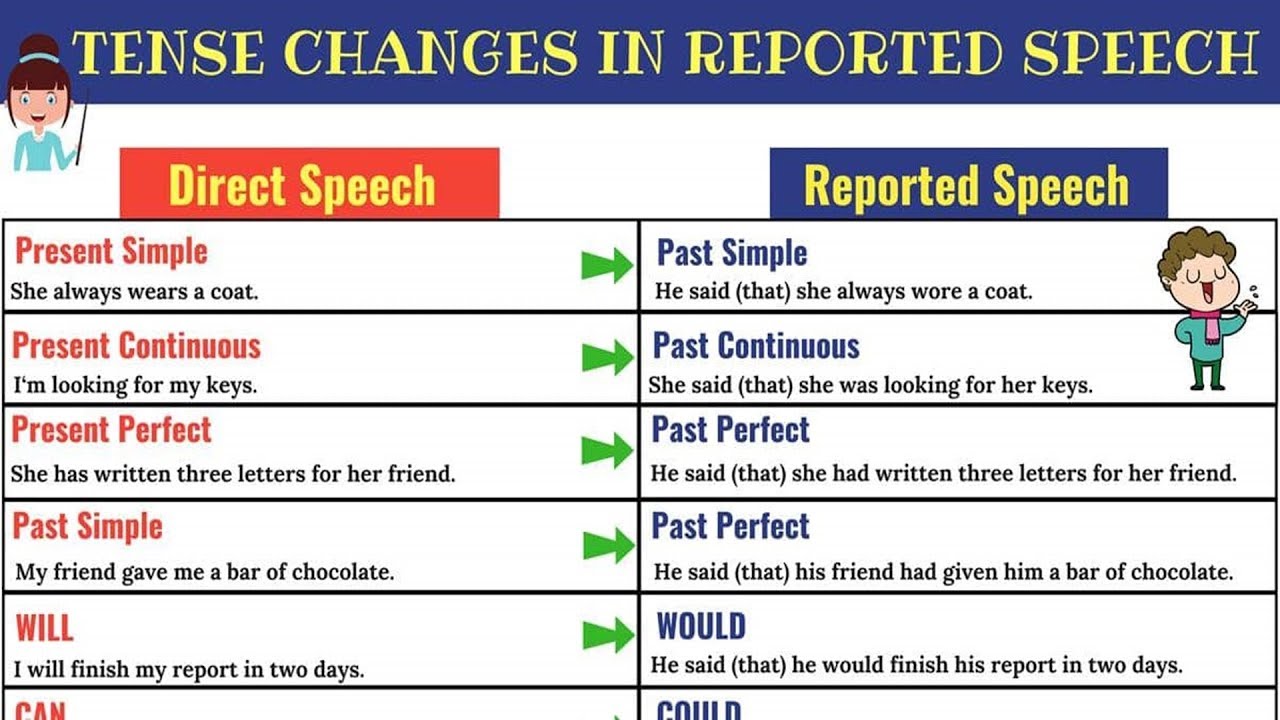 REPORTED SPEECH: Verb Tense Changes | Direct and Indirect Speech in English