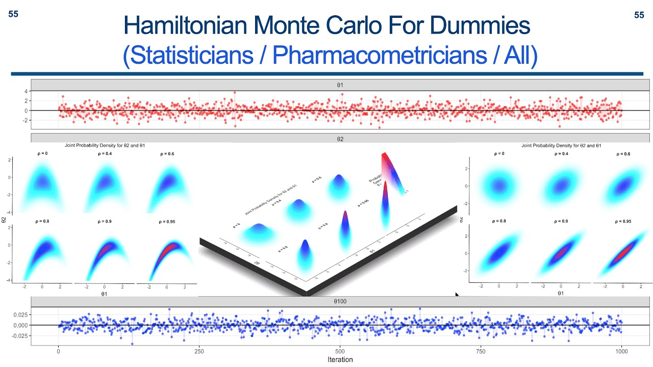 Hamiltonian Monte Carlo For Dummies (Statisticians / Pharmacometricians / All)