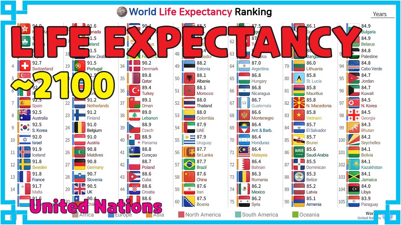 World Life Expectancy Ranking History & Projection (1950~2100)