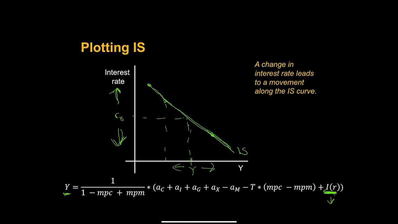 The IS curve