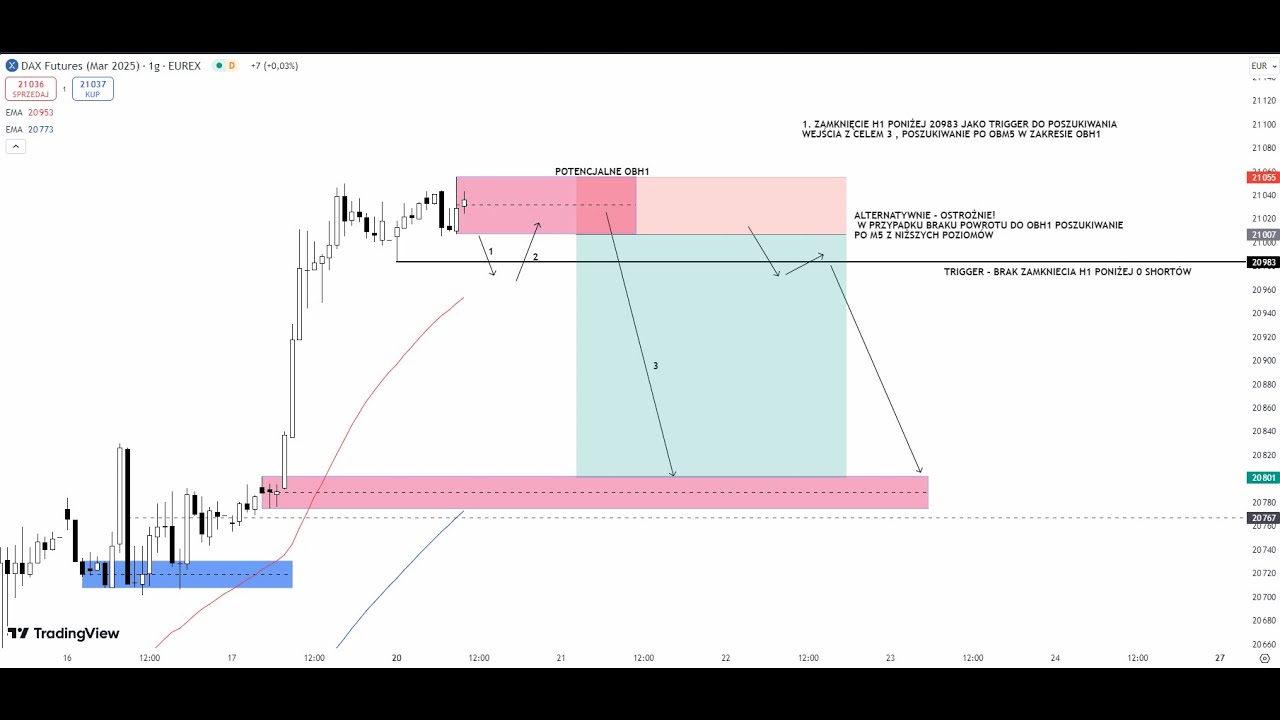 FDAX Orderblock z H1 jako trigger - Orderblock z M5 do wyznaczania wejścia. S01E02