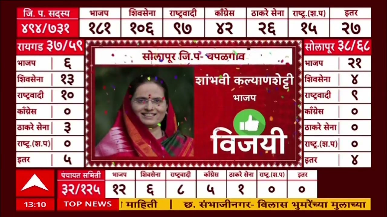 Alibaug Sachin Rawool Win : अलिबाग चौल गटातून शिवसेनेचे सचिन राऊळ विजयी
