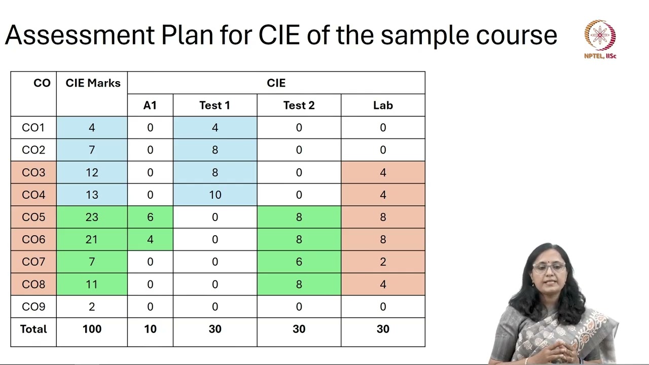 Lec 20 Designing summative assessment instrument- Part 2