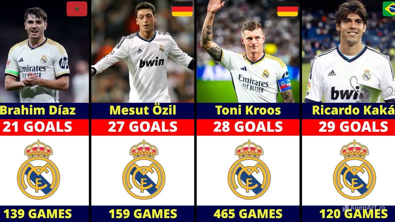 Real Madrid All-Time Top Scorers ⚽️