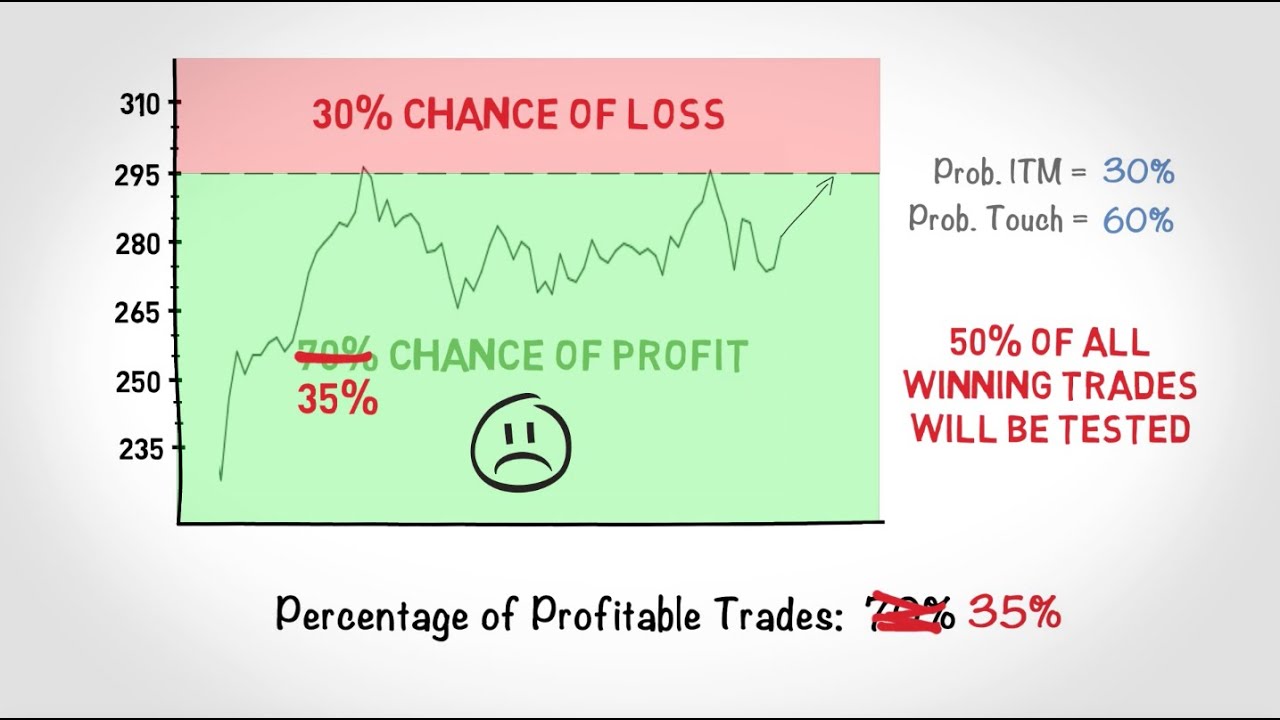 When to Cut Losses Trading Options (EXPLAINED)