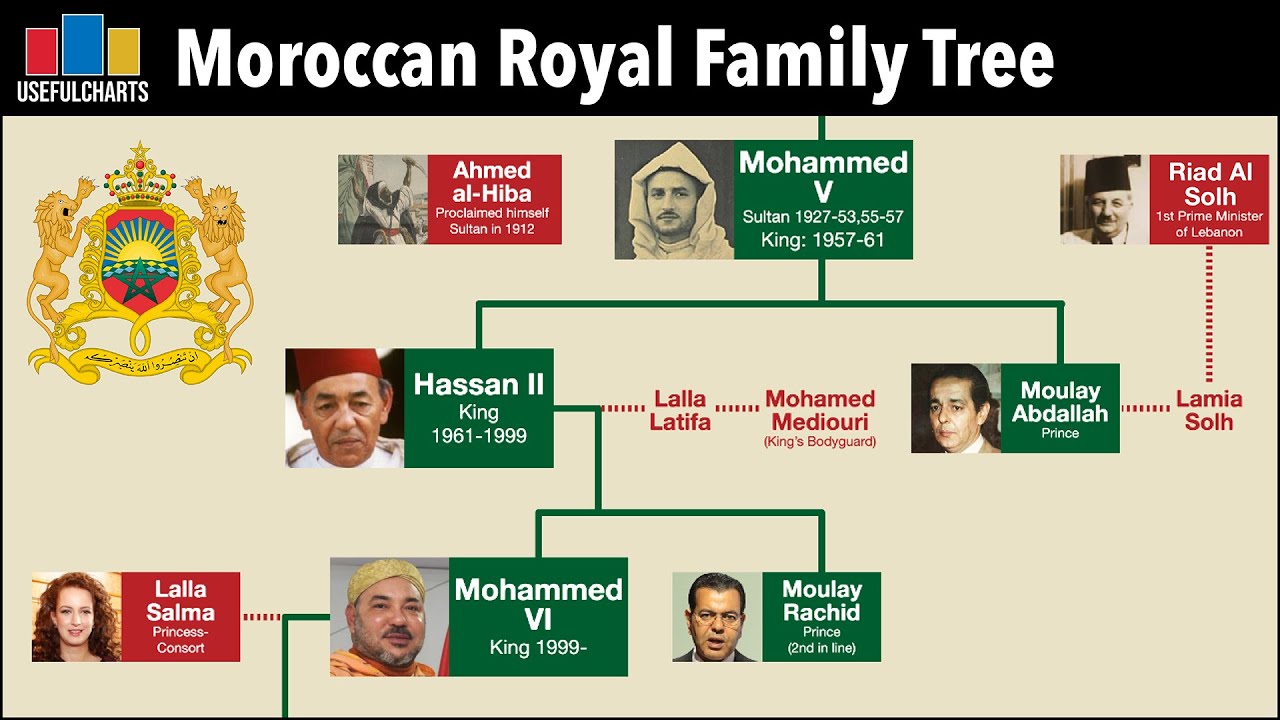 Moroccan Monarchs Family Tree | Alaouite Dynasty